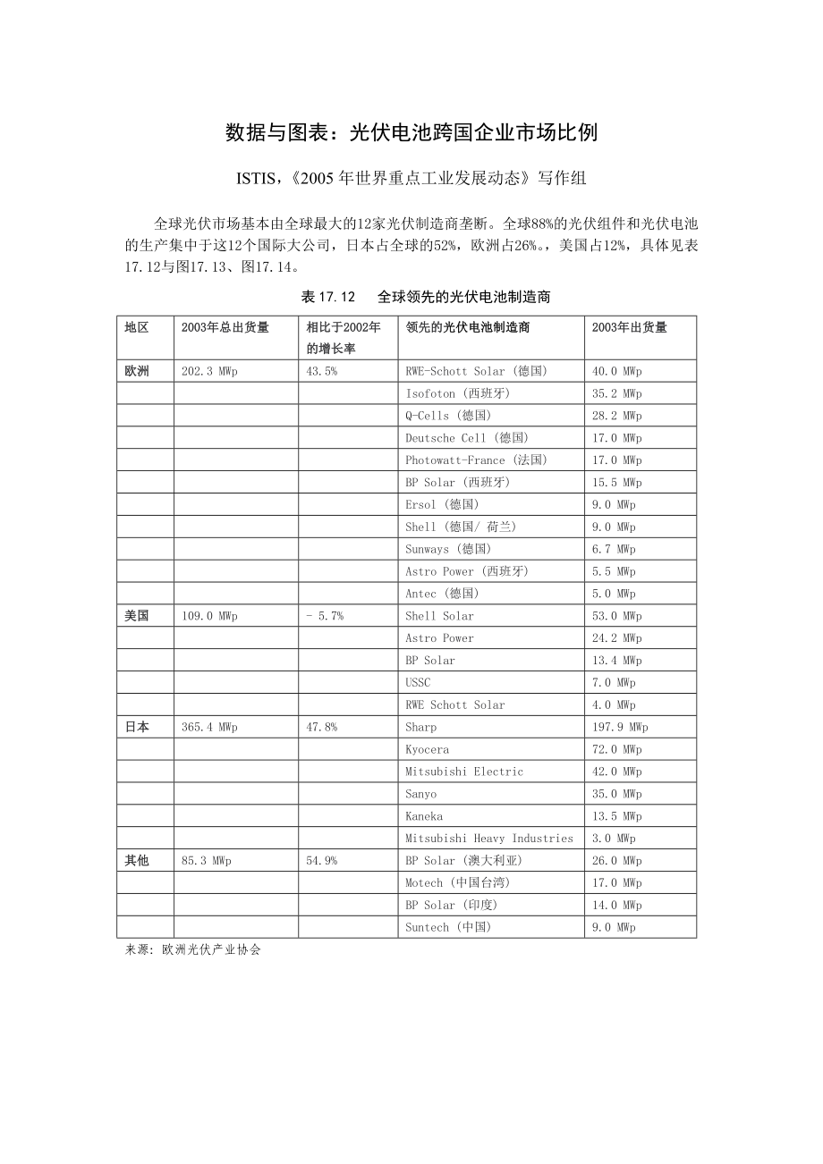 数据与图表光伏电池跨国企业市场比例.docx_第1页