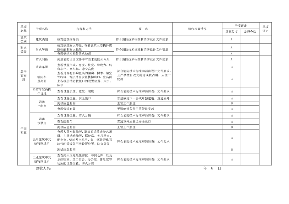 建设工程竣工消防验收记录表(DOC36页).doc_第2页