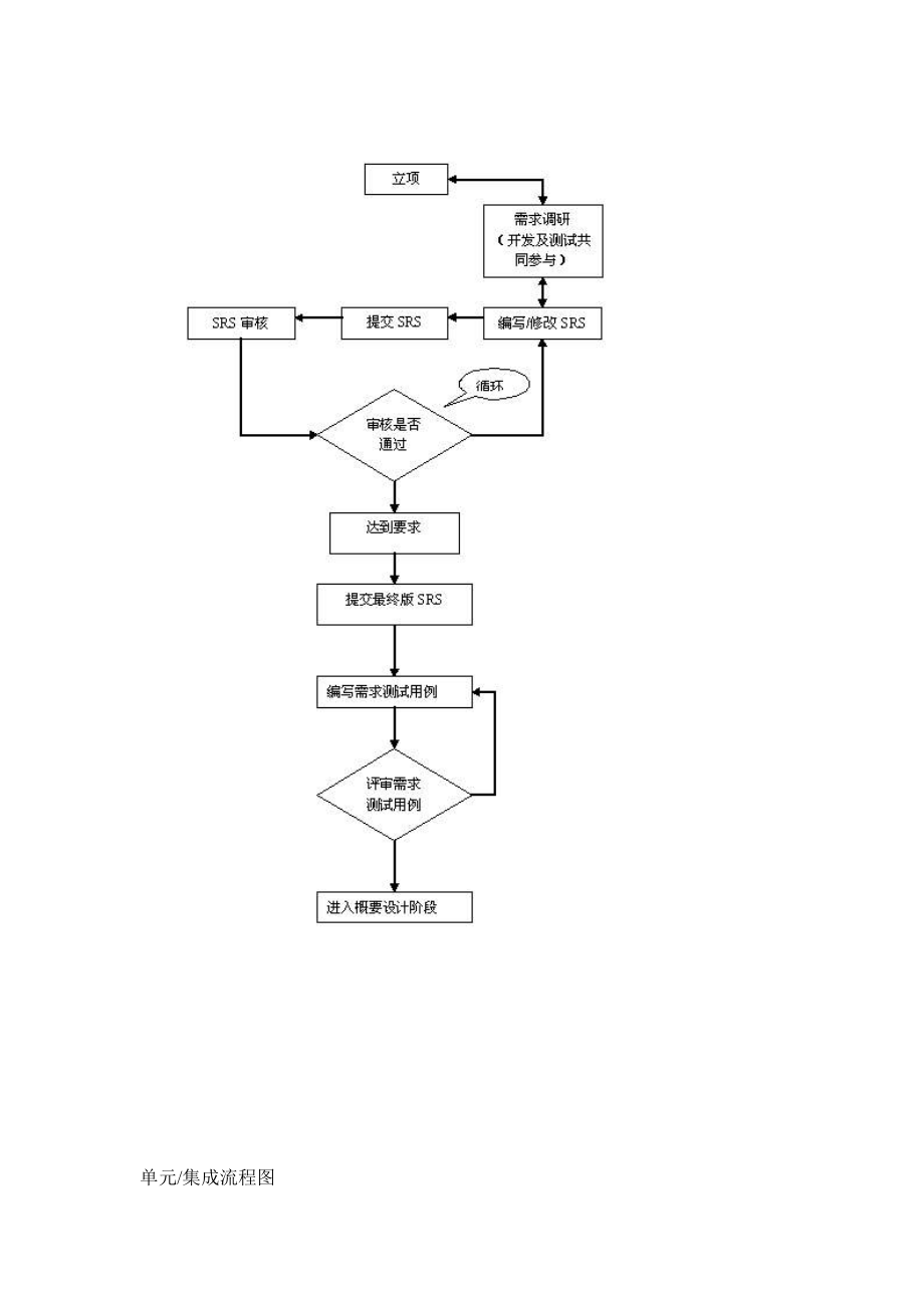 软件测试基本流程图XXXX0220.docx_第3页