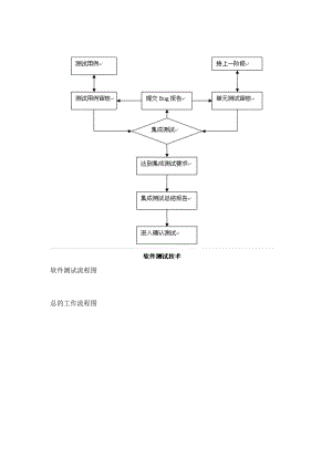 软件测试基本流程图XXXX0220.docx