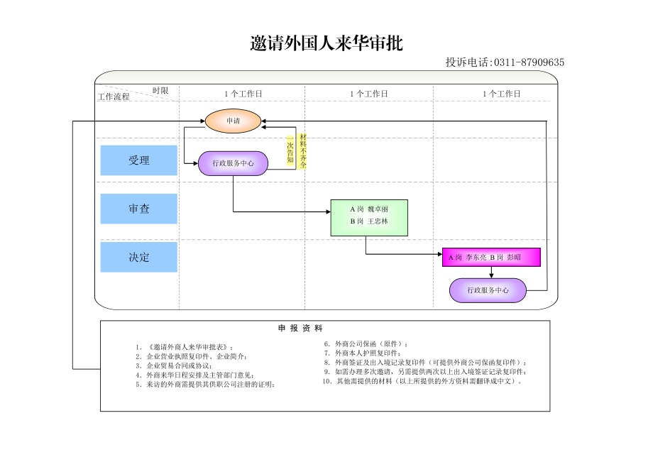 河北省商务厅行政审批事项流程图.docx_第1页