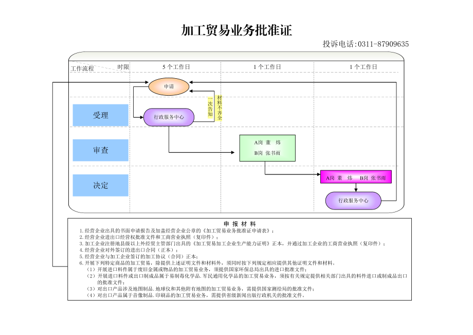 河北省商务厅行政审批事项流程图.docx_第2页