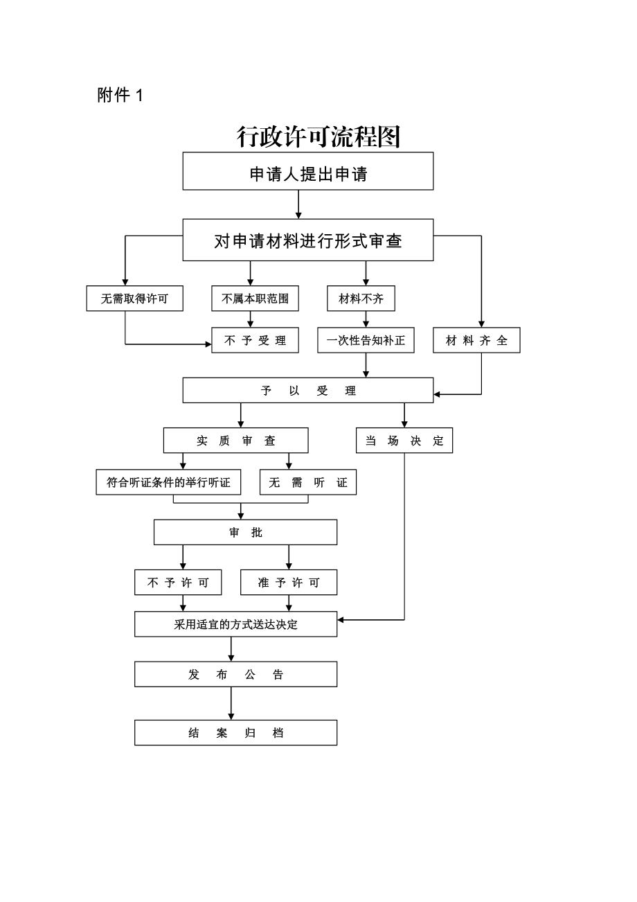 行政许可流程图.doc_第1页