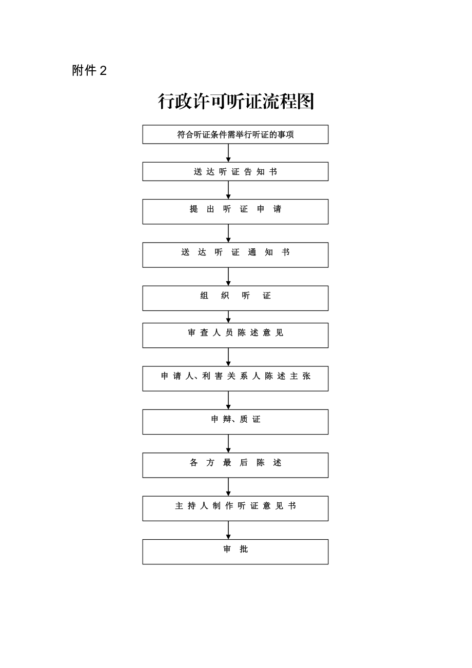 行政许可流程图.doc_第2页