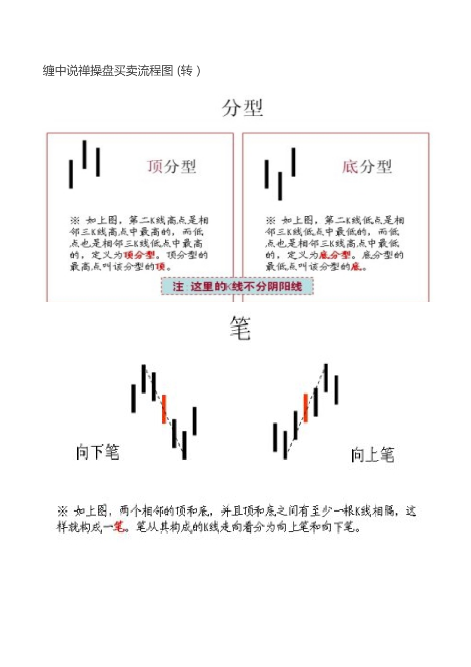 缠中说禅操盘买卖流程图.docx_第1页