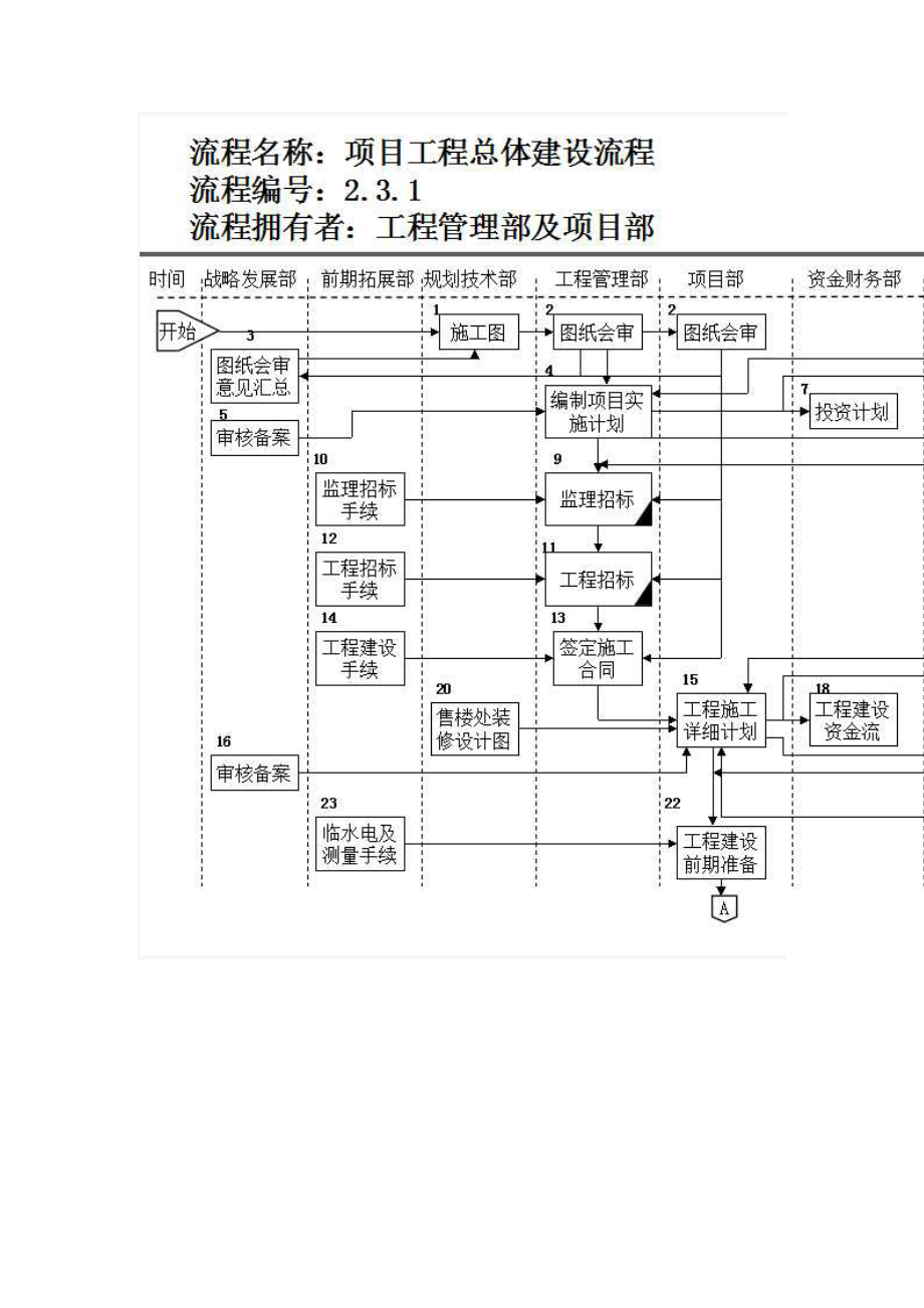 某房地产公司前期各部门流程图.docx_第3页