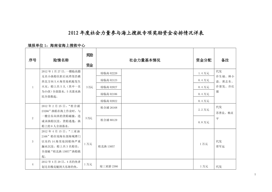 社会力量参与海上搜救专项奖励资金安排情况详表培训资料.docx_第1页