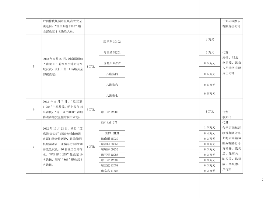 社会力量参与海上搜救专项奖励资金安排情况详表培训资料.docx_第2页