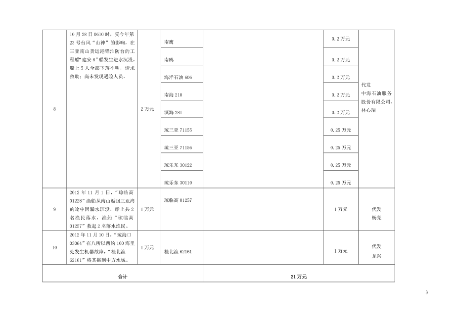 社会力量参与海上搜救专项奖励资金安排情况详表培训资料.docx_第3页