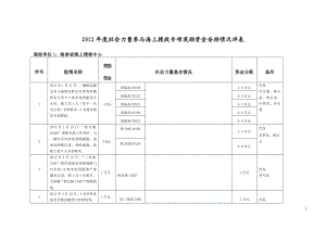 社会力量参与海上搜救专项奖励资金安排情况详表培训资料.docx