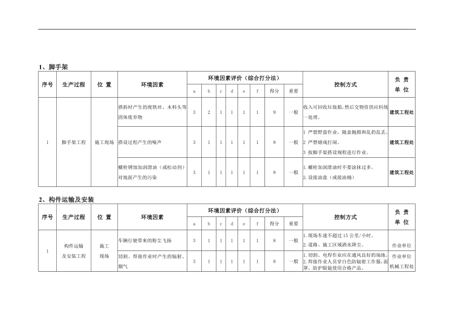 安全因素识别与评价表(DOC26页).doc_第1页