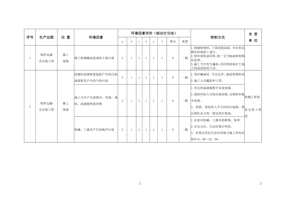 安全因素识别与评价表(DOC26页).doc_第2页