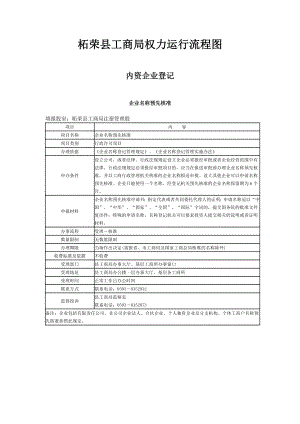 柘荣县工商局权力运行流程图.docx