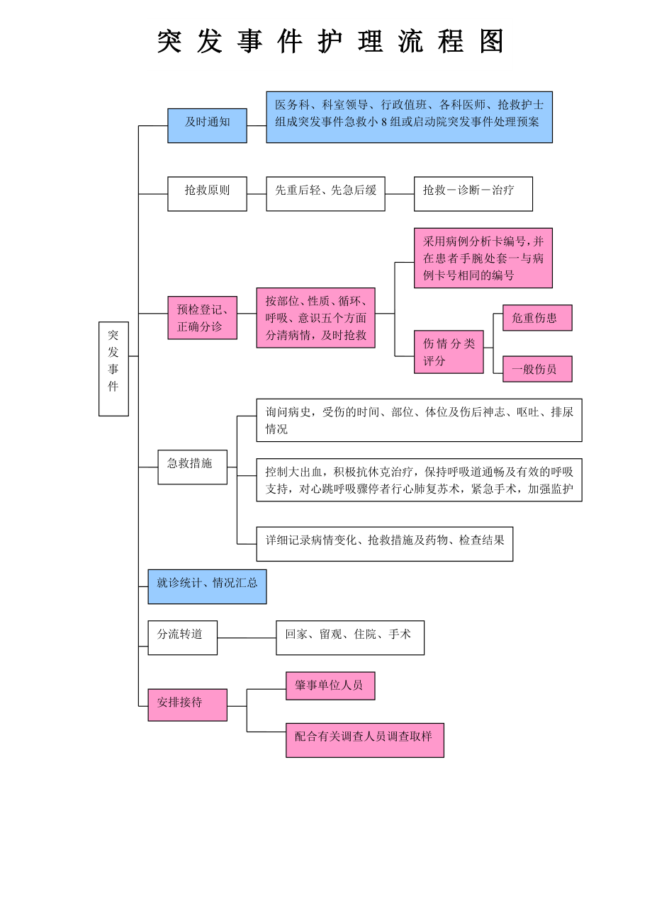 各疾病护理流程图.docx_第2页