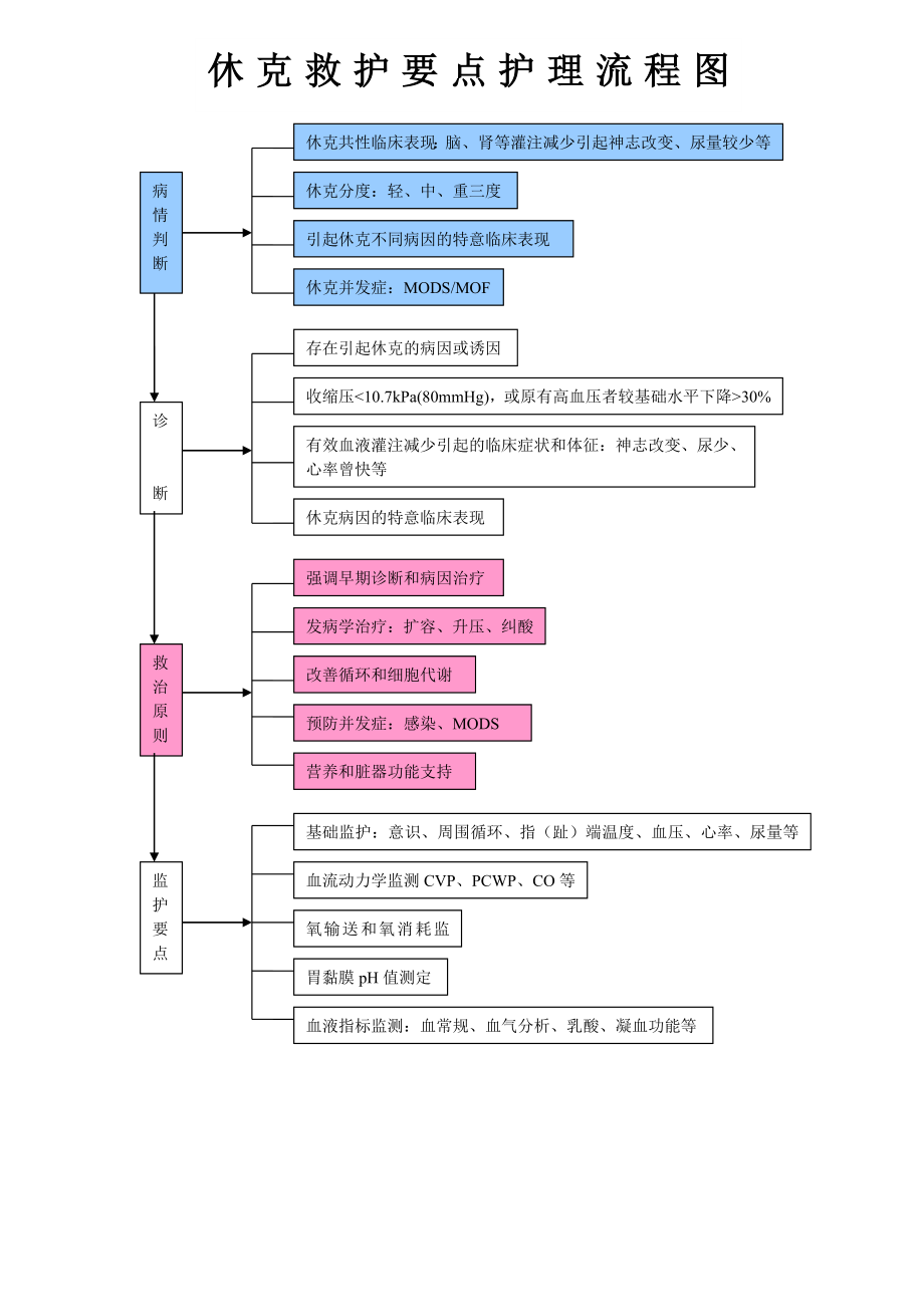 各疾病护理流程图.docx_第3页