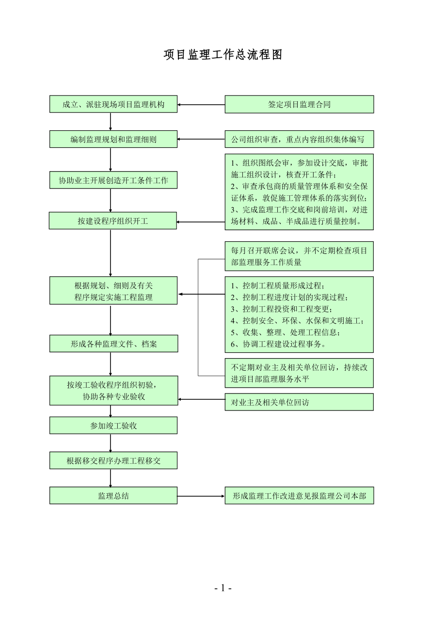 项目监理工作总流程图按顺序.docx_第1页