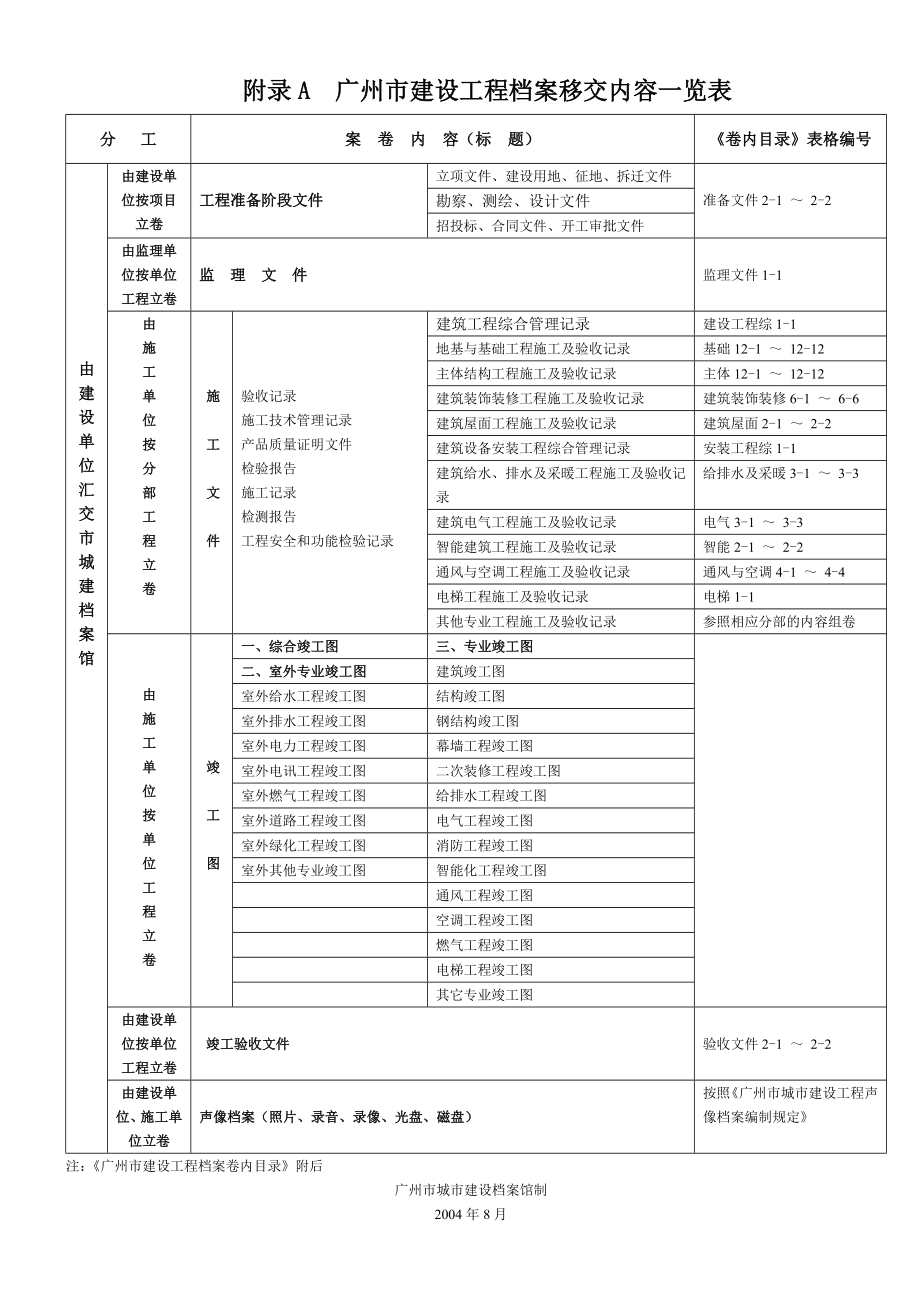 附录A 广州市建筑工程档案档案移交内容一览表.docx_第1页