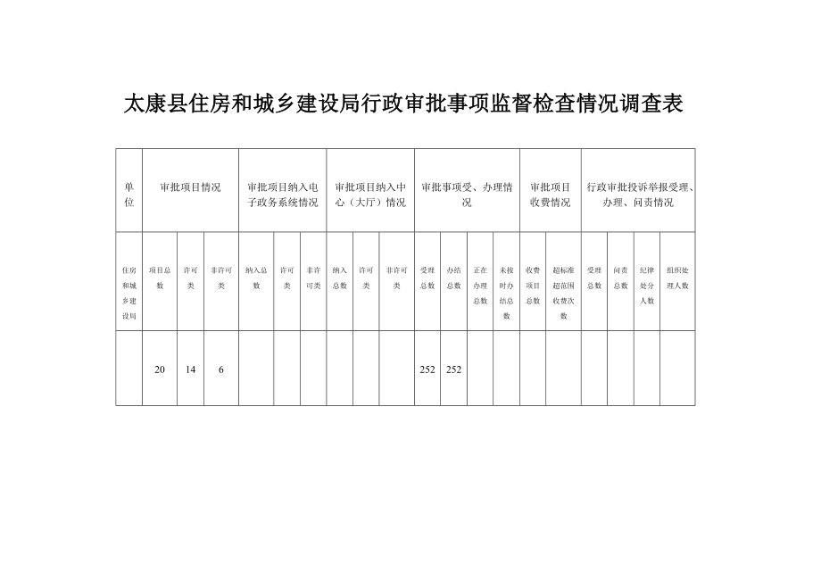 和城乡建设局呈报上级审批的行政审批事项明细表.docx_第1页