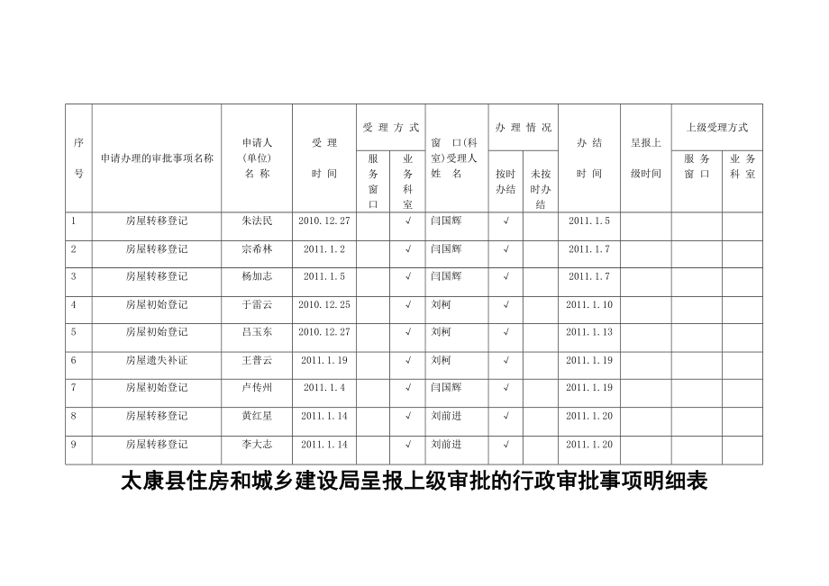 和城乡建设局呈报上级审批的行政审批事项明细表.docx_第3页