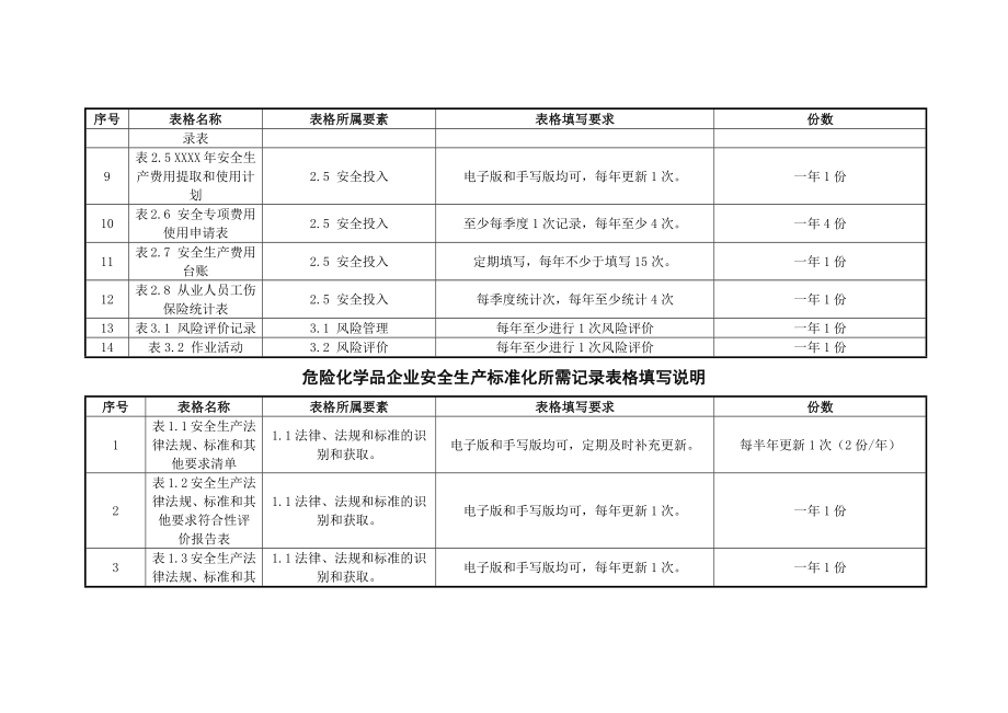 XXXX最新标准化套表.docx_第3页