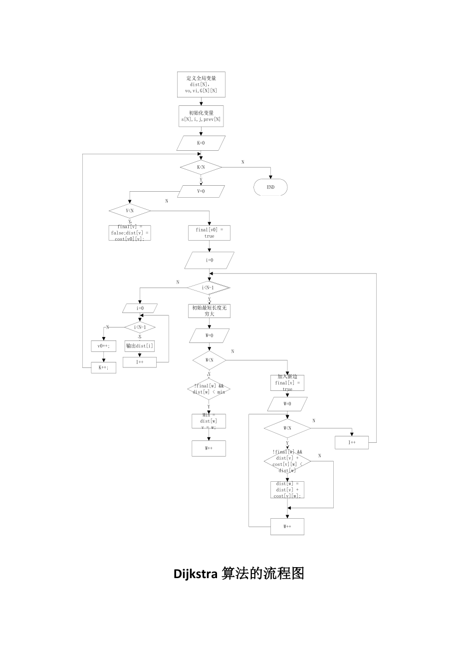 Dijkstra算法的流程图.docx_第1页