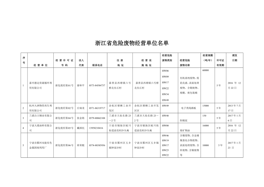 浙江危险废物经营许可证汇总统计表.docx_第1页