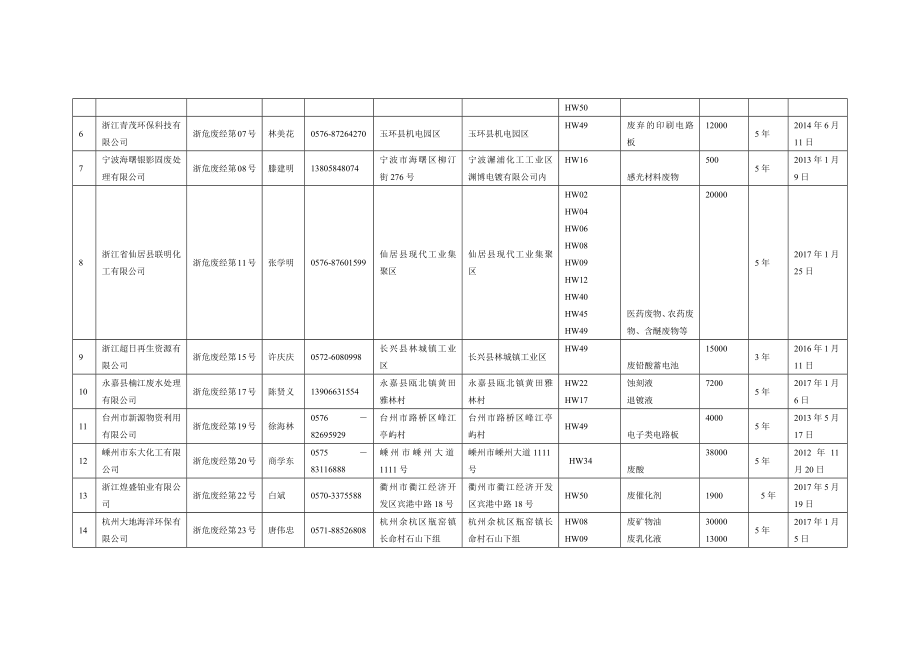 浙江危险废物经营许可证汇总统计表.docx_第2页