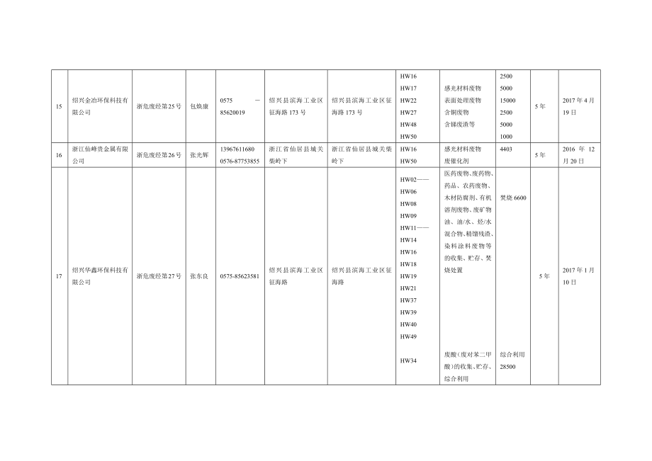 浙江危险废物经营许可证汇总统计表.docx_第3页