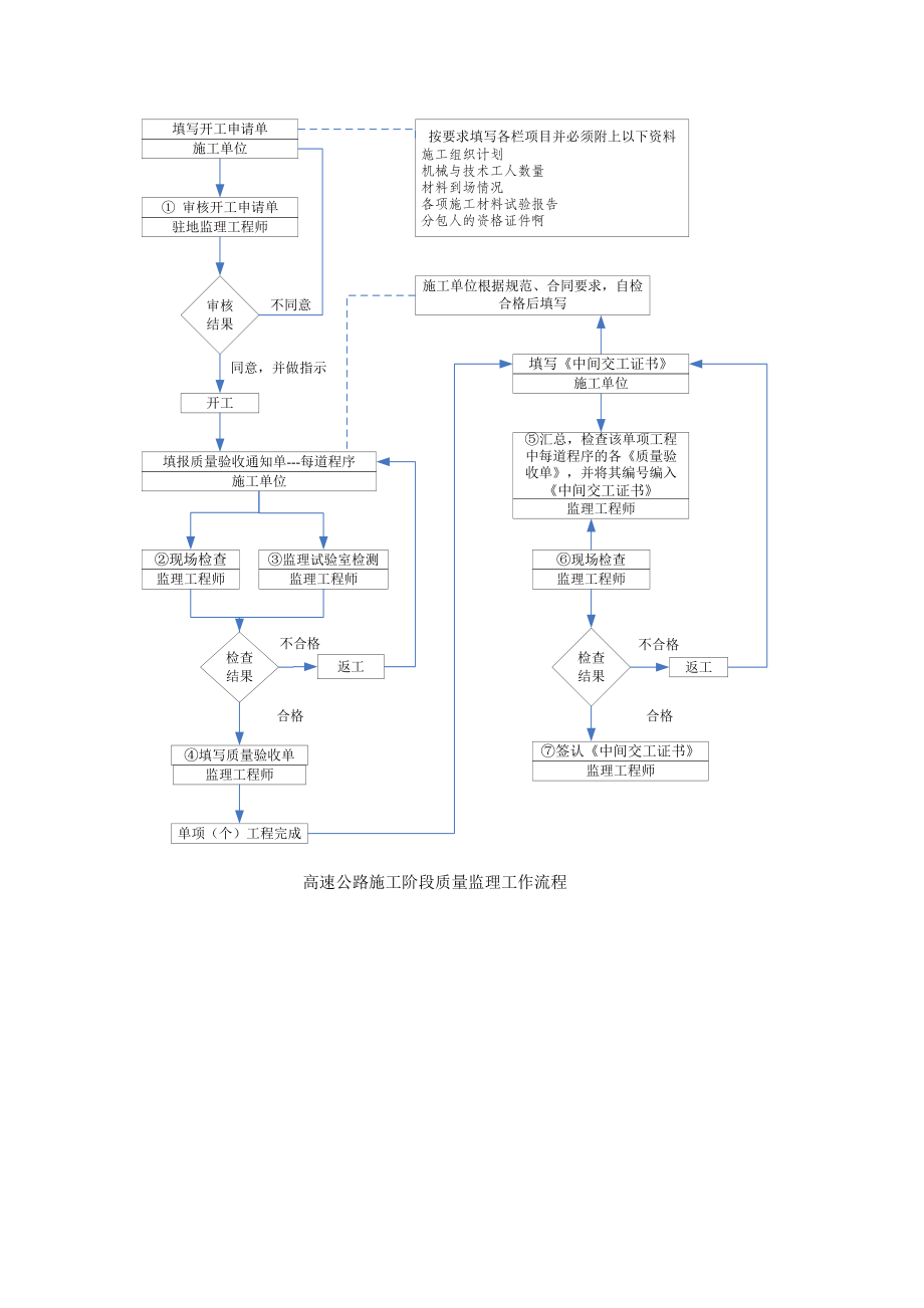 监理质量工作流程图大全.docx_第2页