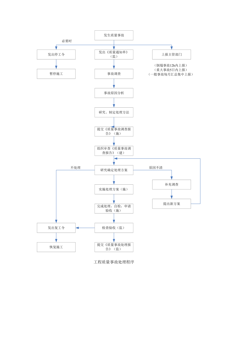 监理质量工作流程图大全.docx_第3页