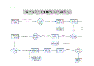 数字商务平台设计制作流程图.docx