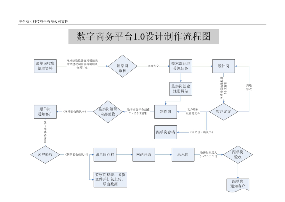 数字商务平台设计制作流程图.docx_第1页