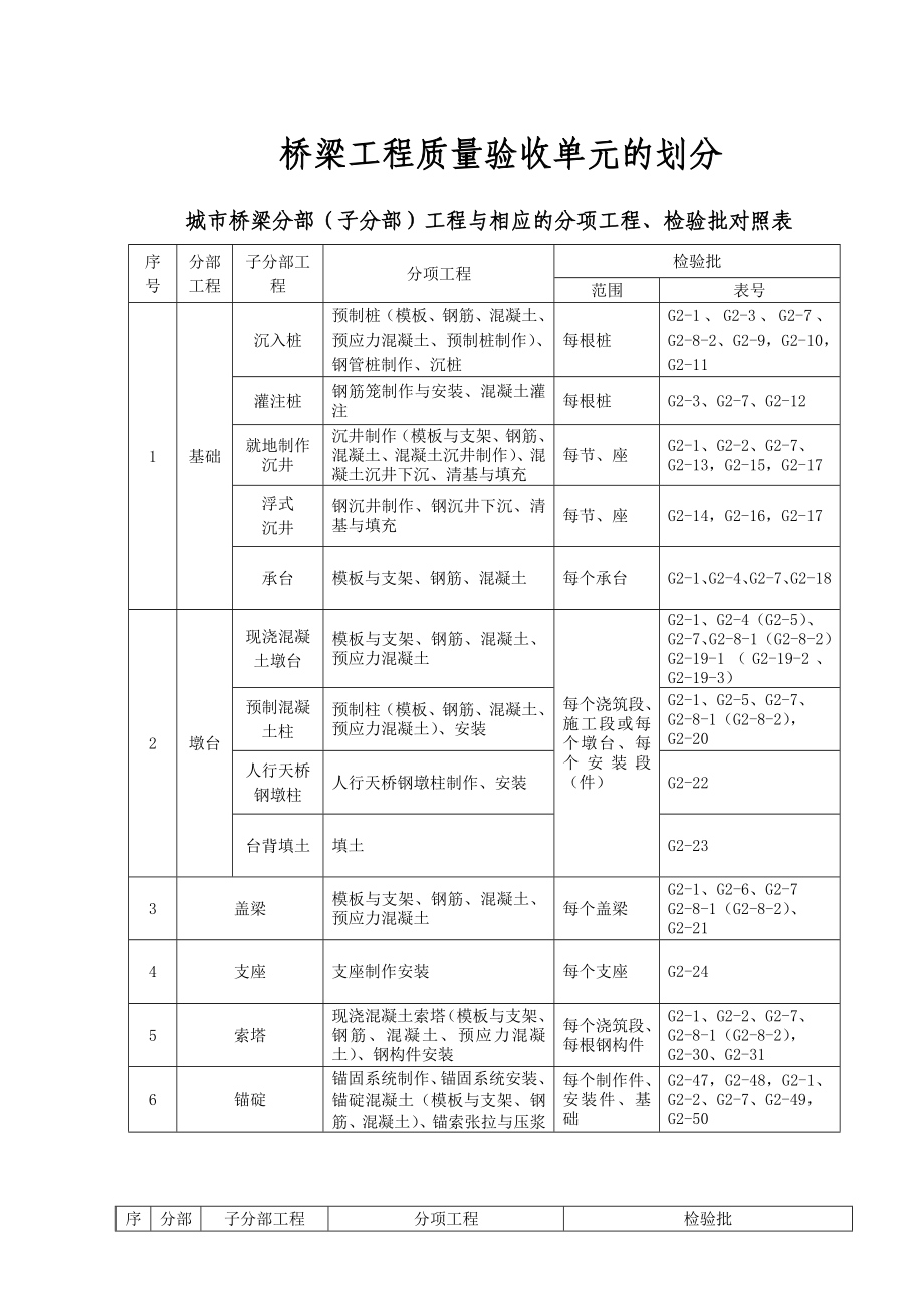 桥梁工程施工管理用表G类(桥)（DOC218页）.docx_第1页