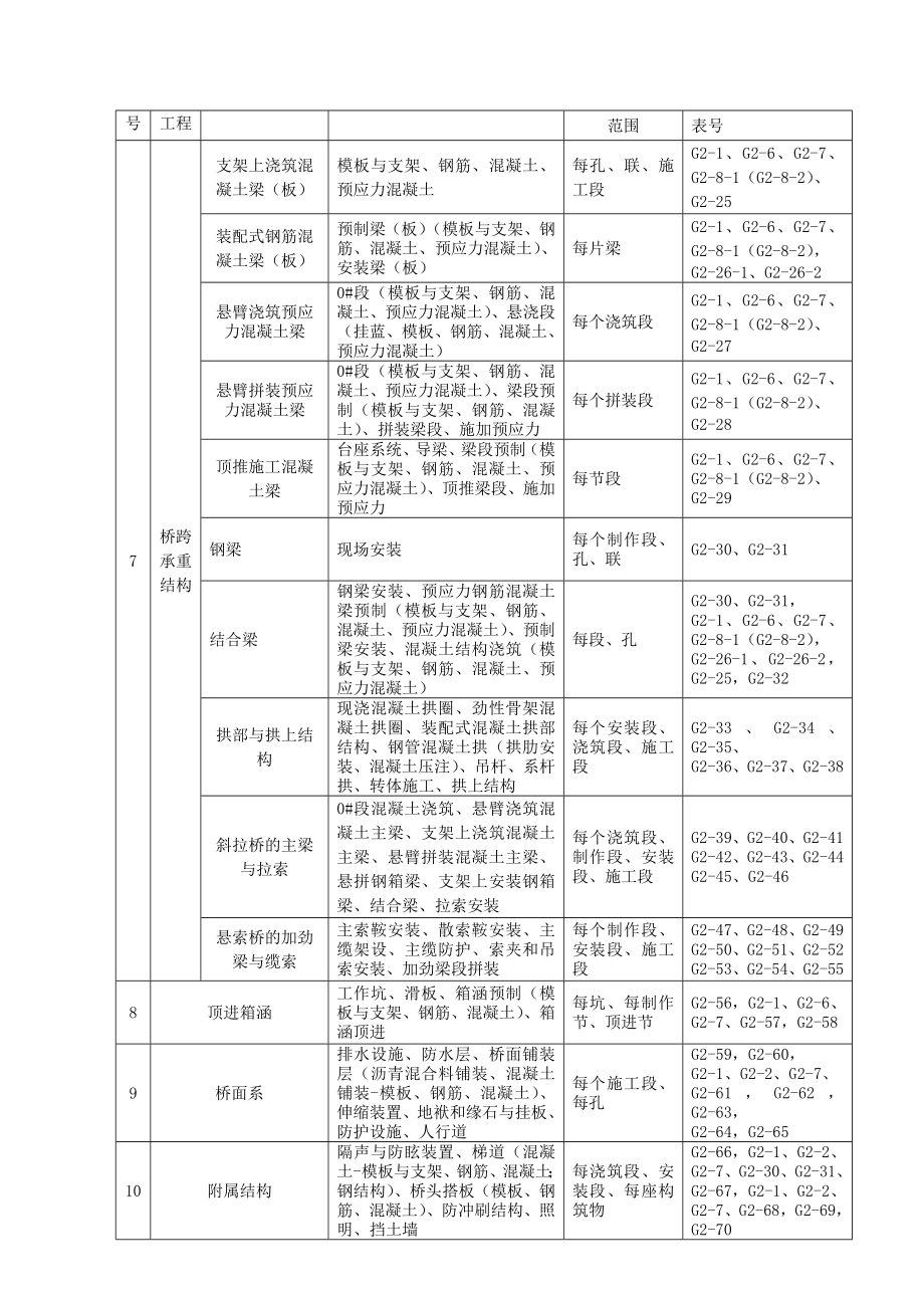 桥梁工程施工管理用表G类(桥)（DOC218页）.docx_第2页