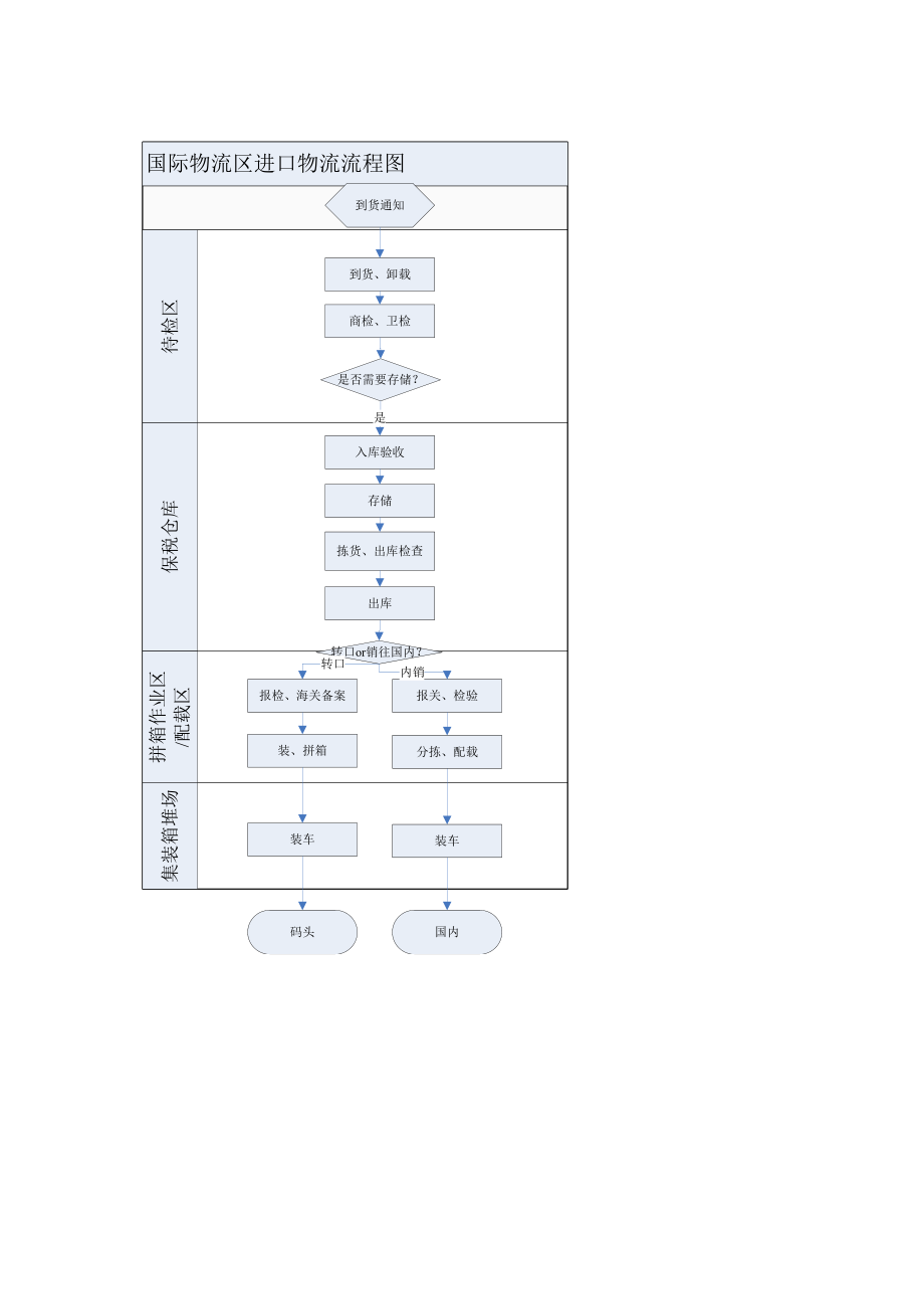 国际物流流程图.docx_第1页