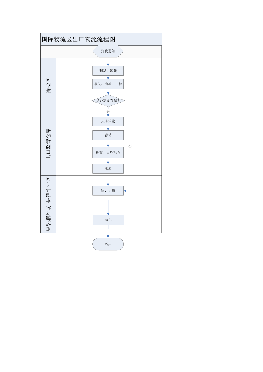 国际物流流程图.docx_第2页