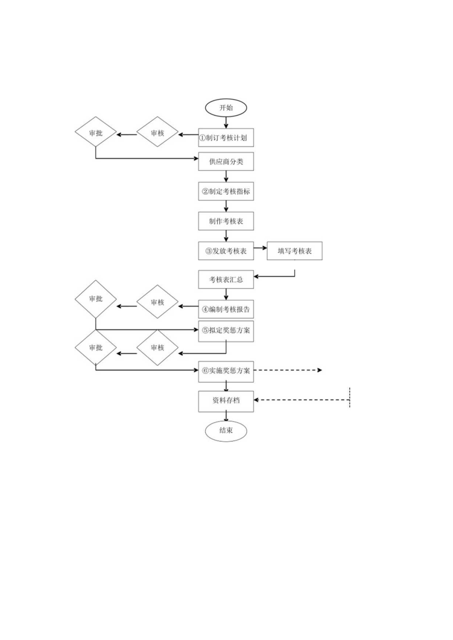 采购供应商管理作业办法合格供方的评价办法与考核标准.docx_第3页