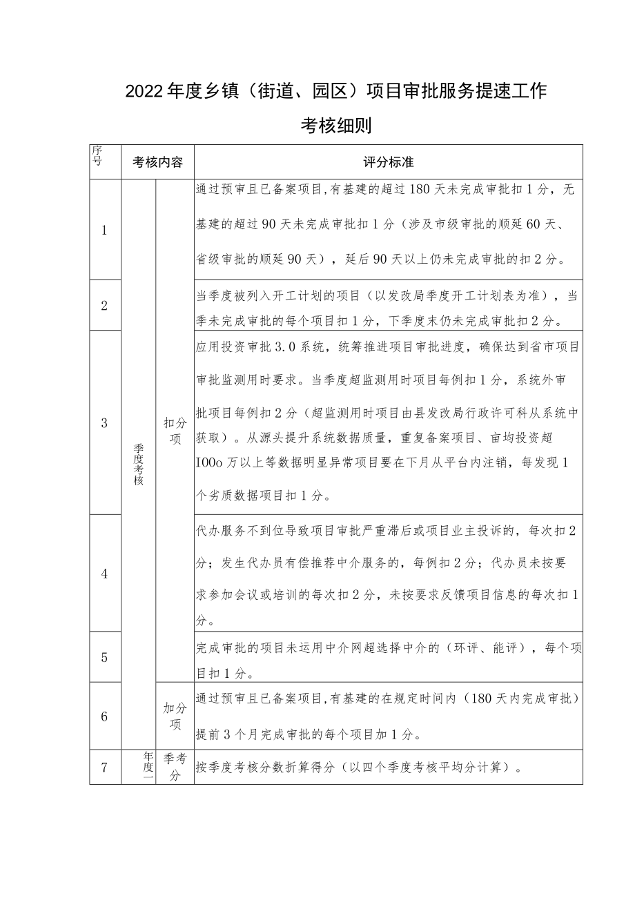 2022年度乡镇（街道、园区）项目审批服务提速工作考核细则.docx_第1页