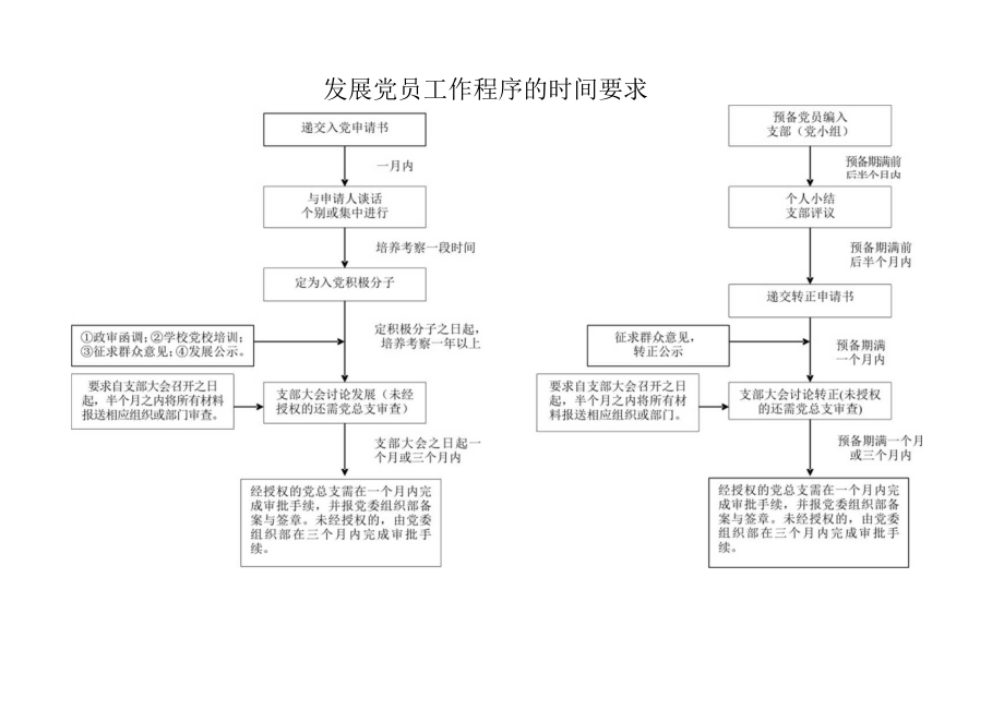 发展党员工作程序的时间要求.docx_第1页