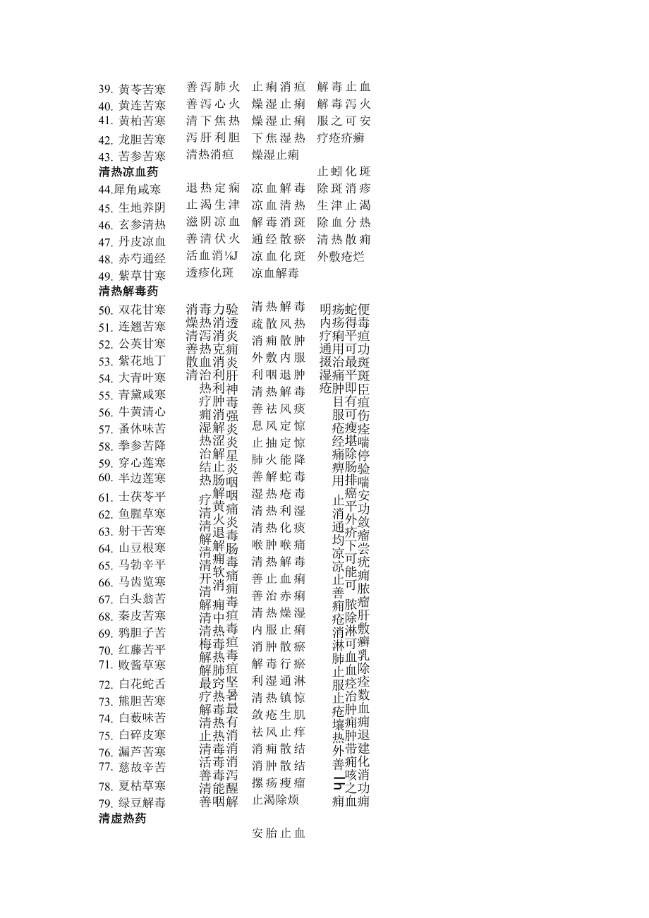 中医各科目重点总结文字版--中药歌诀.docx_第3页