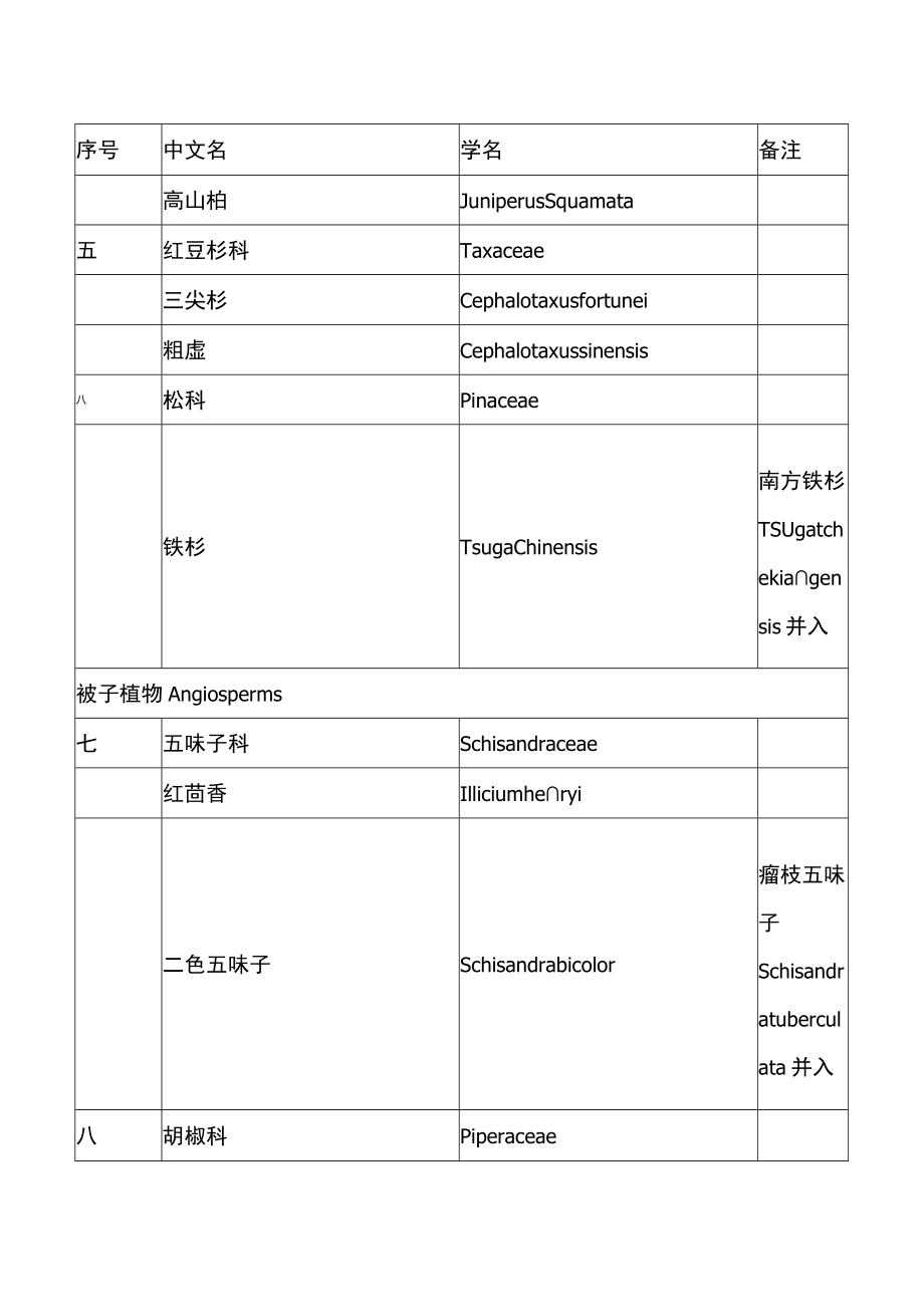 安徽省重点保护野生植物名录（2022年）.docx_第2页