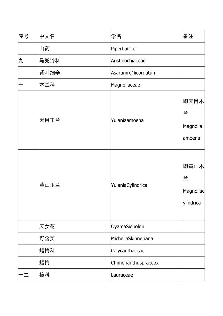 安徽省重点保护野生植物名录（2022年）.docx_第3页