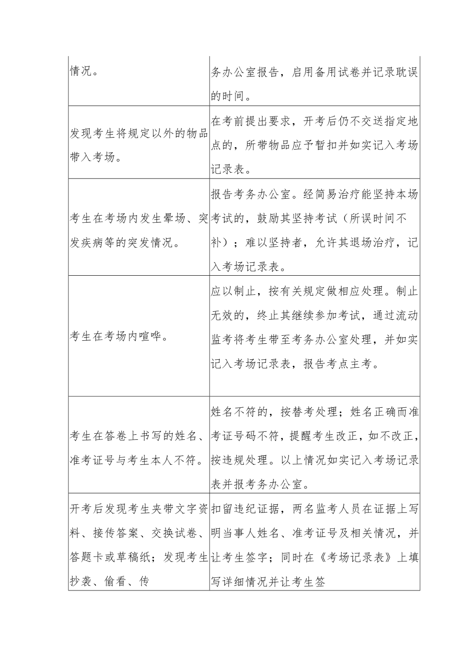 大学学历继续教育考试偶发事件处理措施.docx_第2页