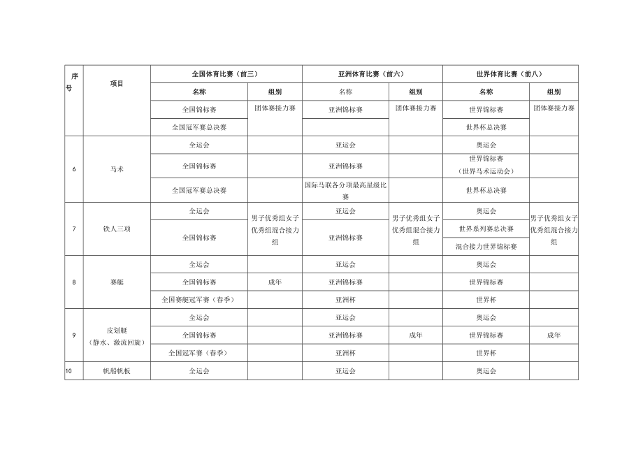 2021年符合运动员保送条件的竞赛项目及赛事表.docx_第2页