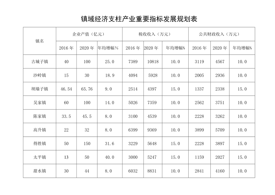 镇域经济支柱产业重要指标发展规划表.docx_第1页