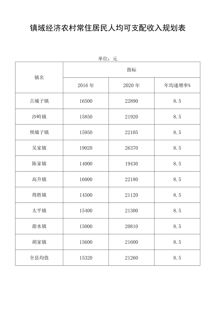 镇域经济支柱产业重要指标发展规划表.docx_第3页