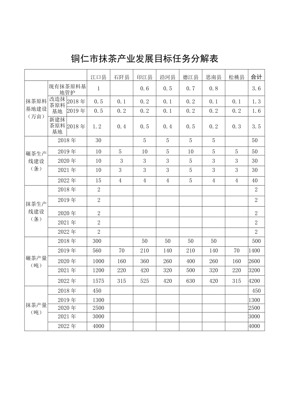 铜仁市抹茶产业发展目标任务分解表.docx_第1页