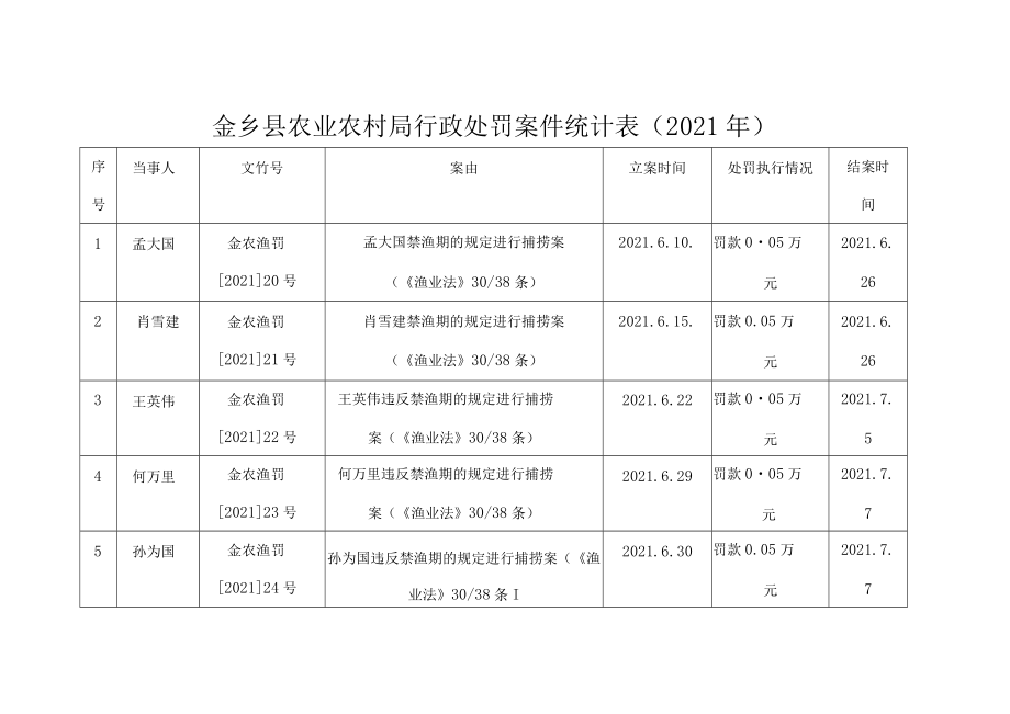 金乡县农业农村局行政处罚案件统计021年.docx_第1页