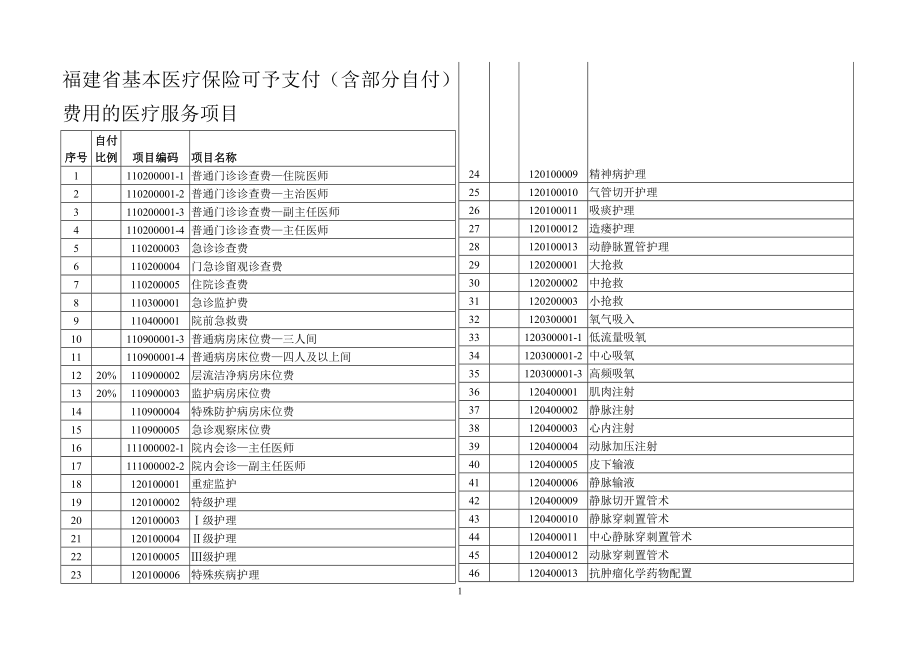 福建省基本医疗保险可予支付(含部分自付)费用的医疗服....docx_第1页