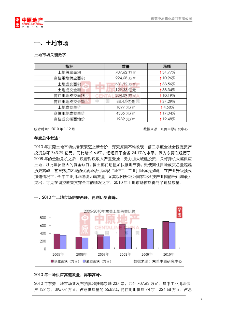 XXXX年东莞房地产市场总结回顾报告_中原_30页.docx_第3页